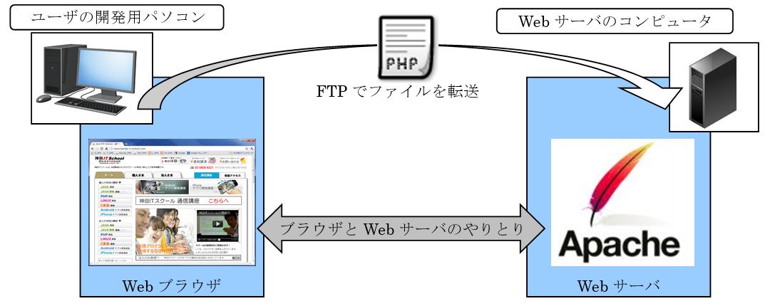 2 1 Phpを動作させる環境について 神田itスクール